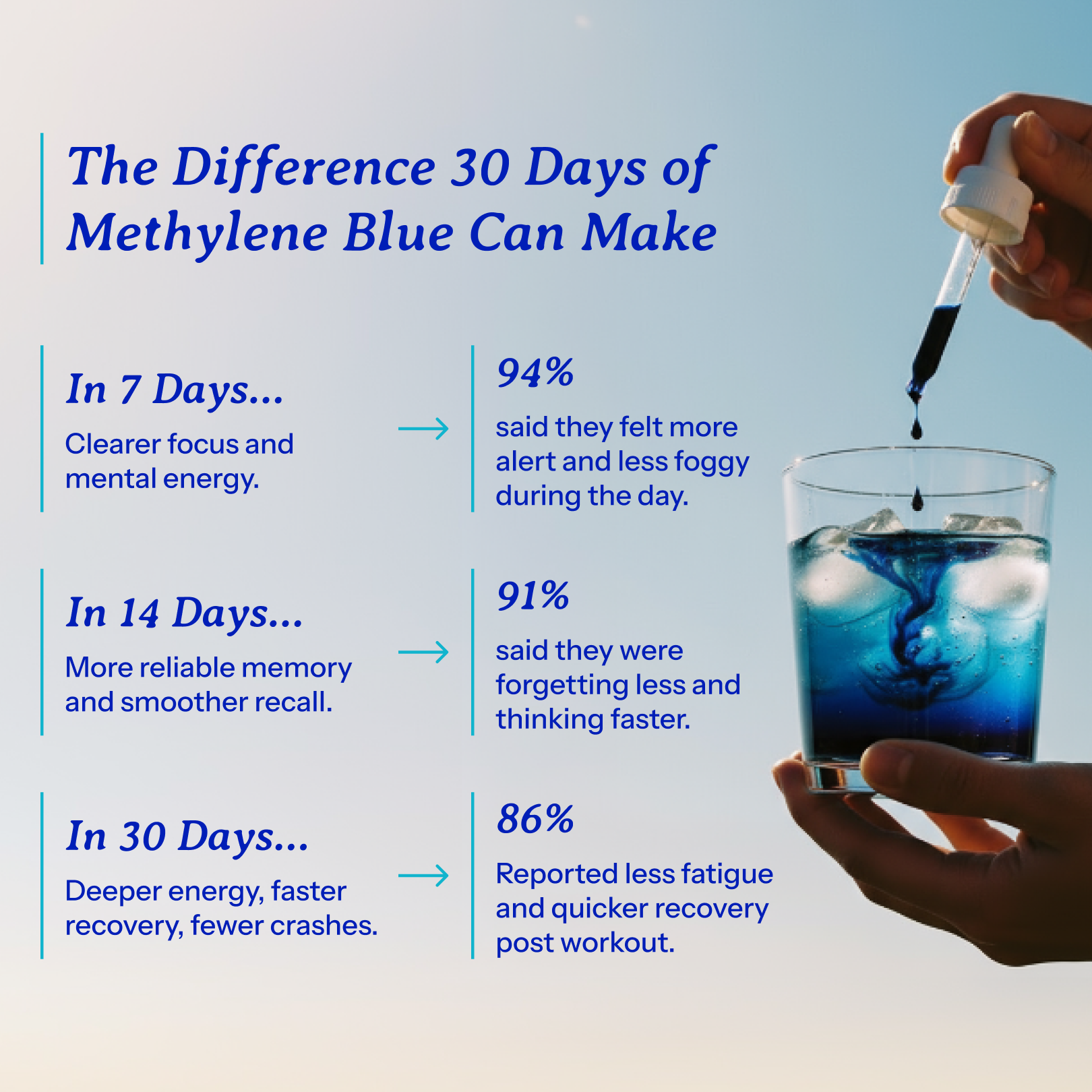 Positive effects of taking methylene blue over time, with image of liquid methylene blue in dropper bottle